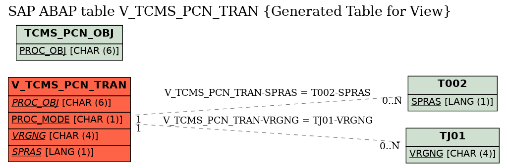 E-R Diagram for table V_TCMS_PCN_TRAN (Generated Table for View)