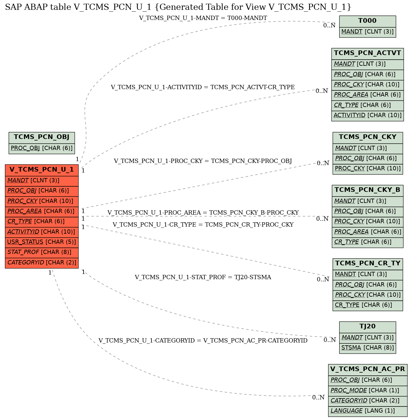 E-R Diagram for table V_TCMS_PCN_U_1 (Generated Table for View V_TCMS_PCN_U_1)