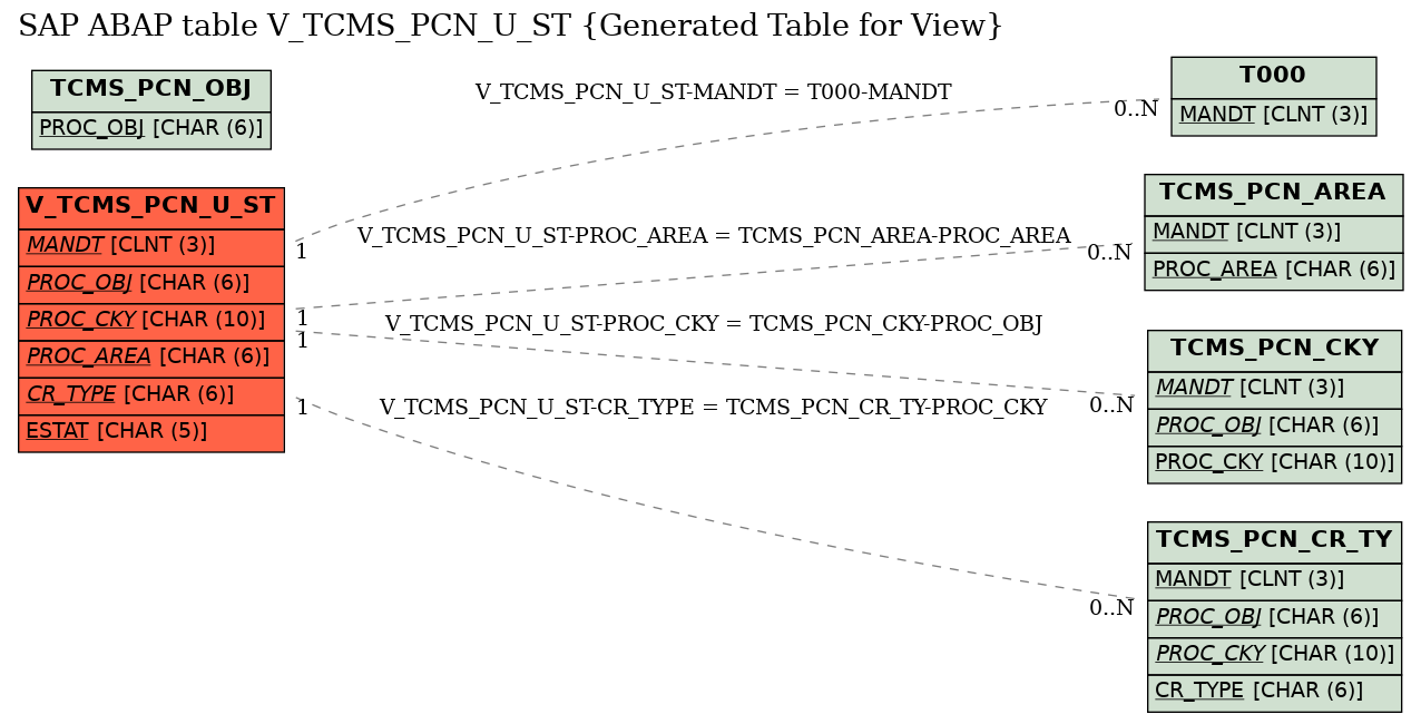 E-R Diagram for table V_TCMS_PCN_U_ST (Generated Table for View)