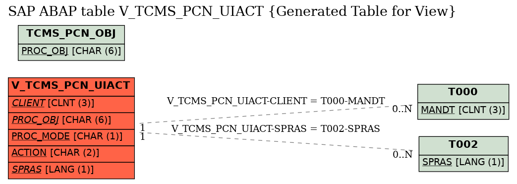 E-R Diagram for table V_TCMS_PCN_UIACT (Generated Table for View)