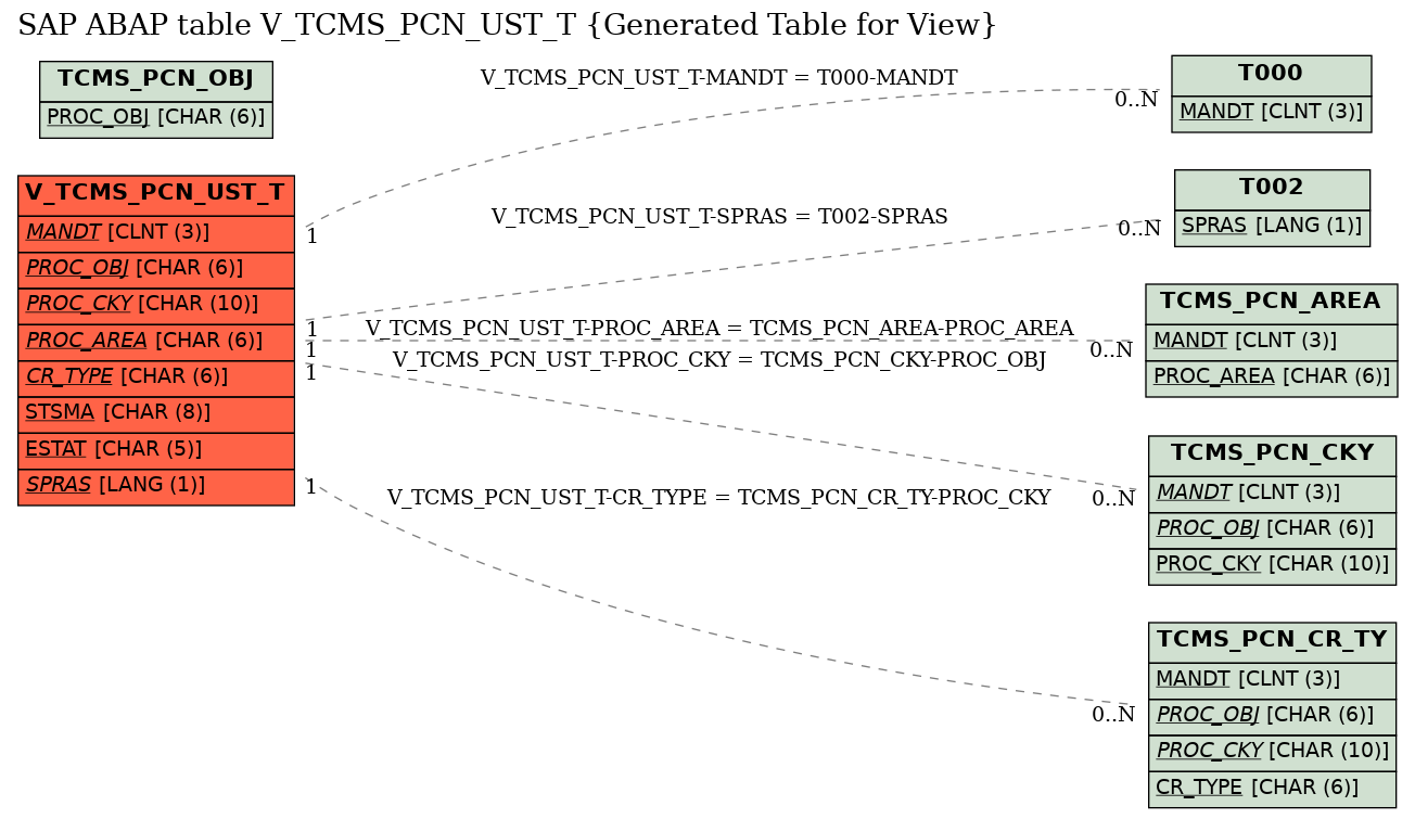E-R Diagram for table V_TCMS_PCN_UST_T (Generated Table for View)