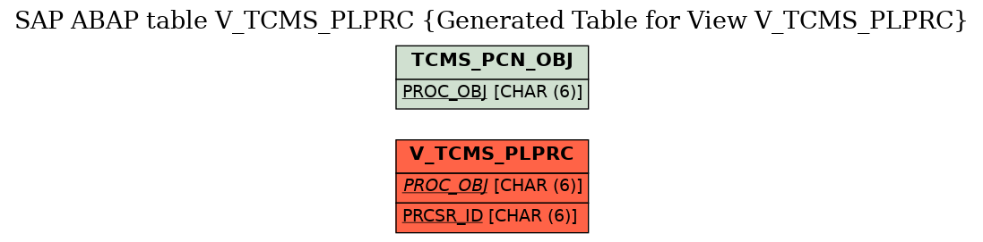 E-R Diagram for table V_TCMS_PLPRC (Generated Table for View V_TCMS_PLPRC)