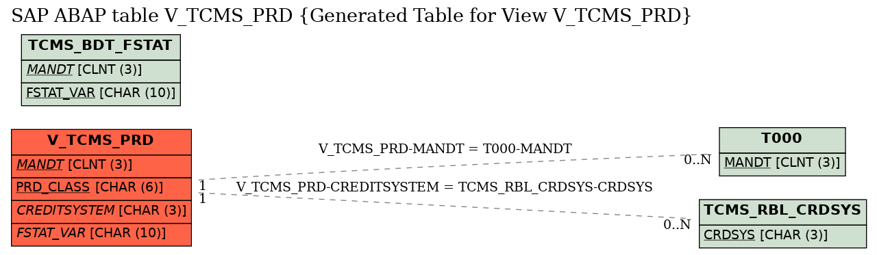 E-R Diagram for table V_TCMS_PRD (Generated Table for View V_TCMS_PRD)
