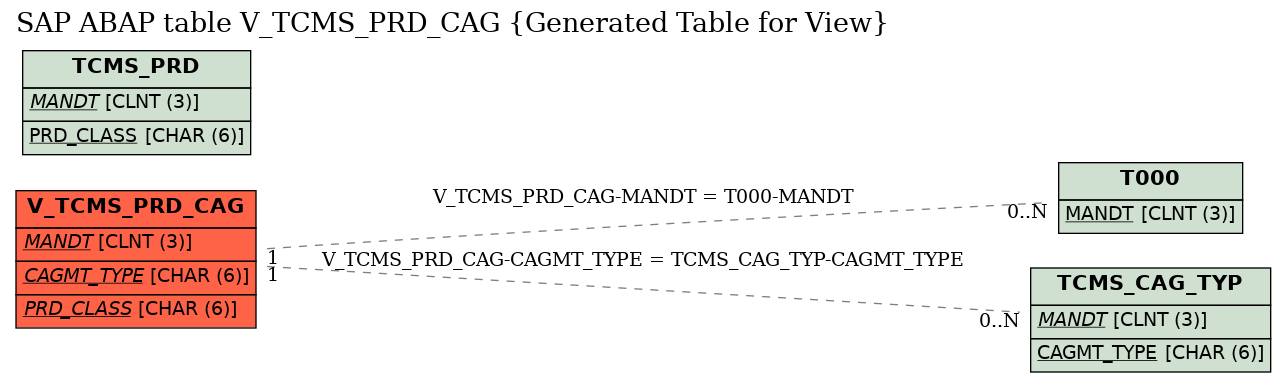 E-R Diagram for table V_TCMS_PRD_CAG (Generated Table for View)