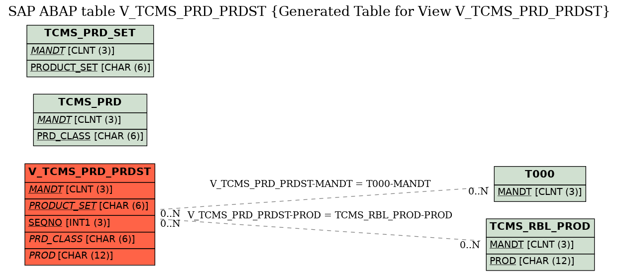 E-R Diagram for table V_TCMS_PRD_PRDST (Generated Table for View V_TCMS_PRD_PRDST)