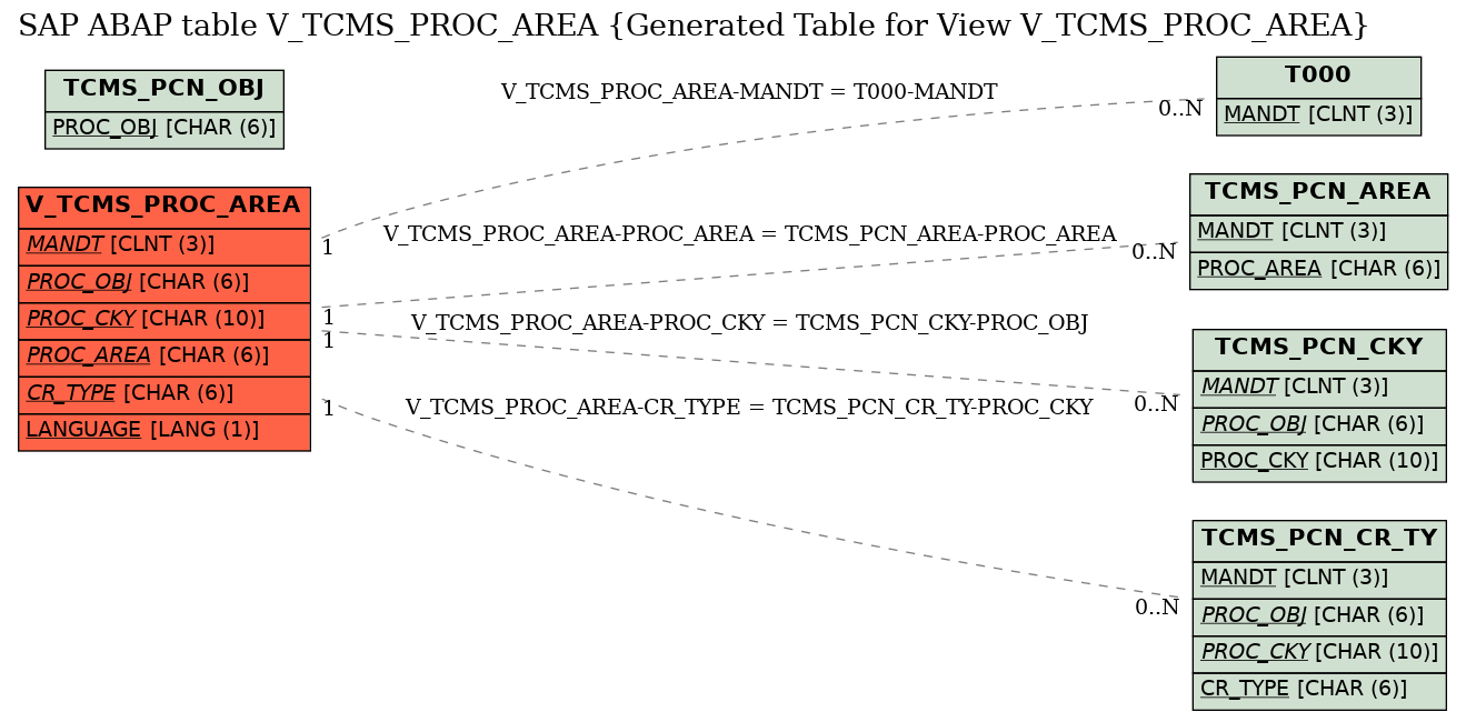 E-R Diagram for table V_TCMS_PROC_AREA (Generated Table for View V_TCMS_PROC_AREA)