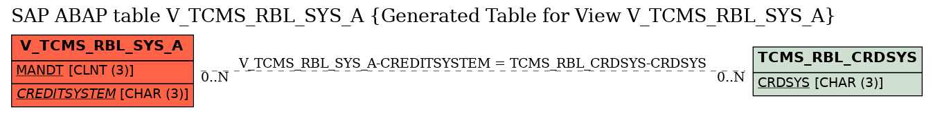 E-R Diagram for table V_TCMS_RBL_SYS_A (Generated Table for View V_TCMS_RBL_SYS_A)