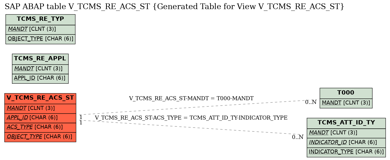 E-R Diagram for table V_TCMS_RE_ACS_ST (Generated Table for View V_TCMS_RE_ACS_ST)
