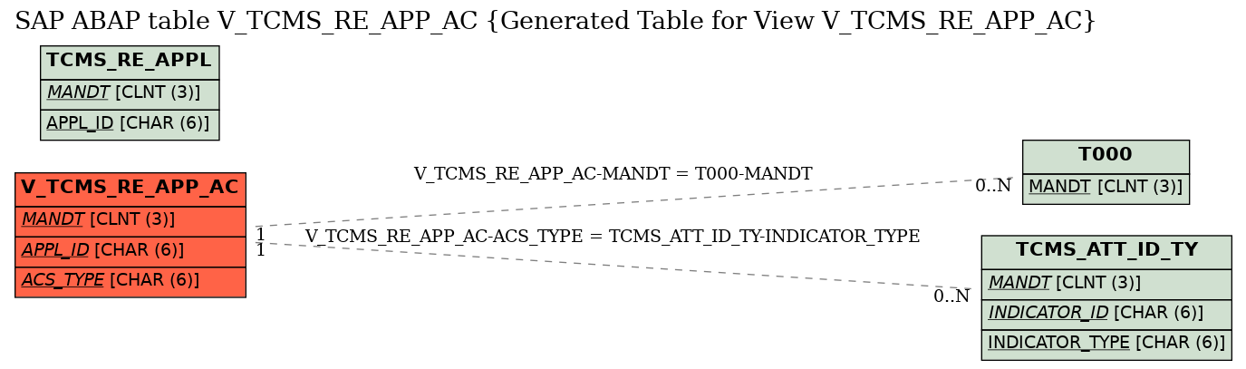 E-R Diagram for table V_TCMS_RE_APP_AC (Generated Table for View V_TCMS_RE_APP_AC)