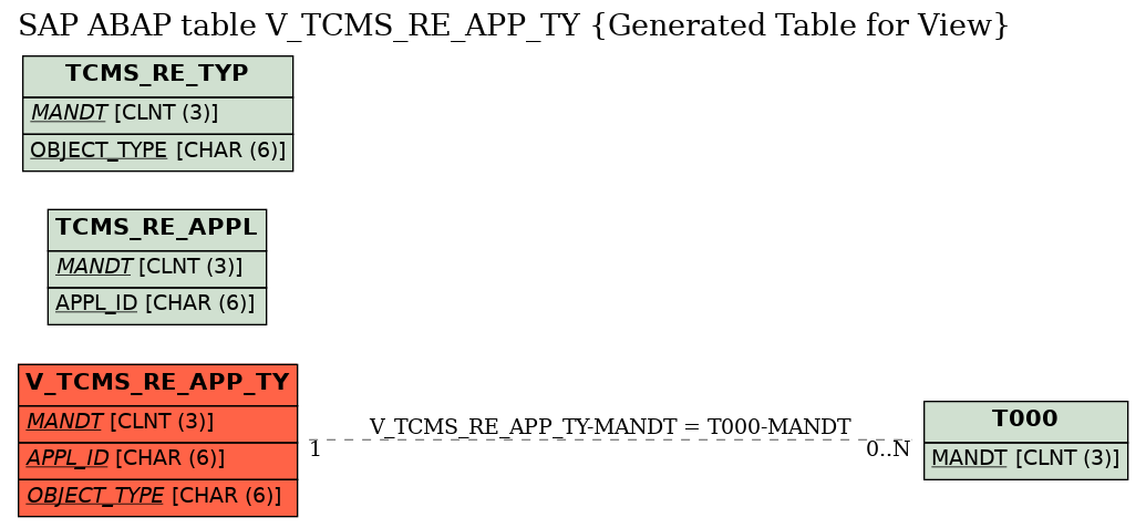 E-R Diagram for table V_TCMS_RE_APP_TY (Generated Table for View)