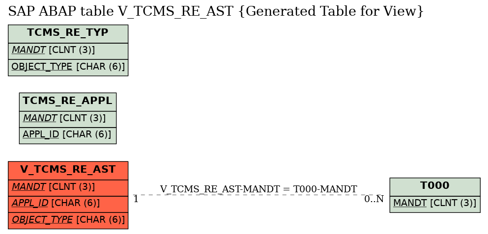 E-R Diagram for table V_TCMS_RE_AST (Generated Table for View)