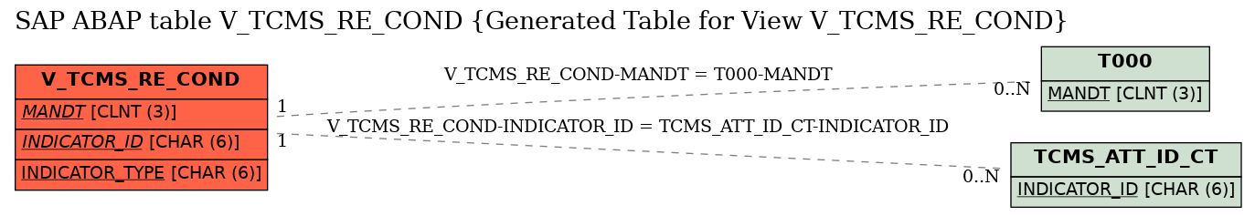 E-R Diagram for table V_TCMS_RE_COND (Generated Table for View V_TCMS_RE_COND)