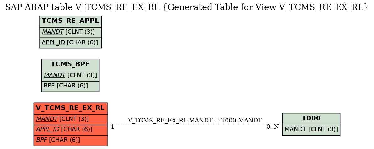 E-R Diagram for table V_TCMS_RE_EX_RL (Generated Table for View V_TCMS_RE_EX_RL)