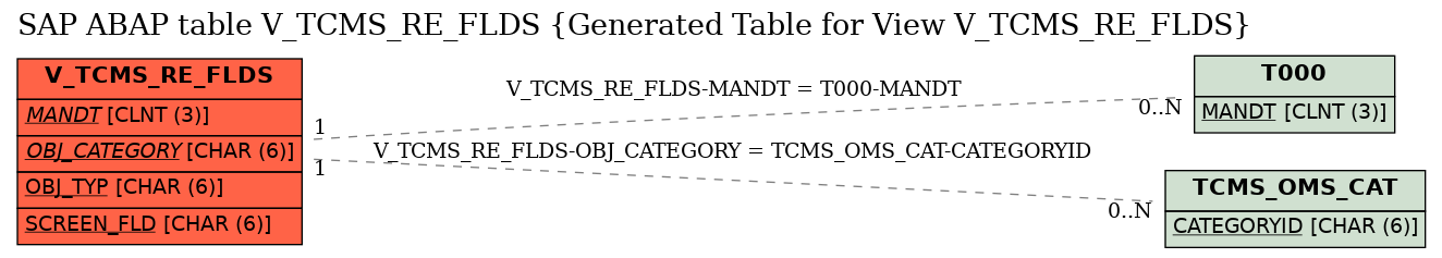 E-R Diagram for table V_TCMS_RE_FLDS (Generated Table for View V_TCMS_RE_FLDS)