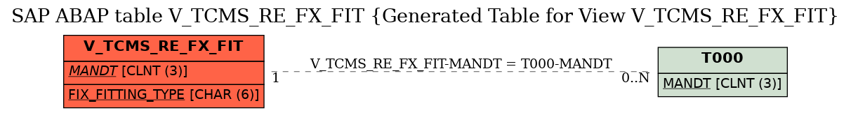 E-R Diagram for table V_TCMS_RE_FX_FIT (Generated Table for View V_TCMS_RE_FX_FIT)