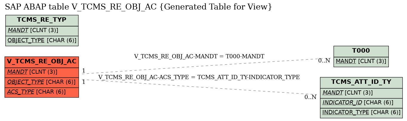 E-R Diagram for table V_TCMS_RE_OBJ_AC (Generated Table for View)