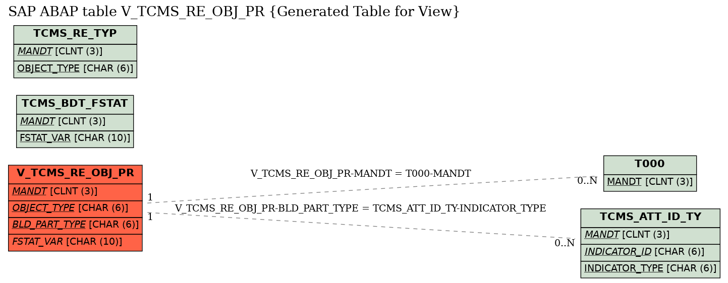 E-R Diagram for table V_TCMS_RE_OBJ_PR (Generated Table for View)