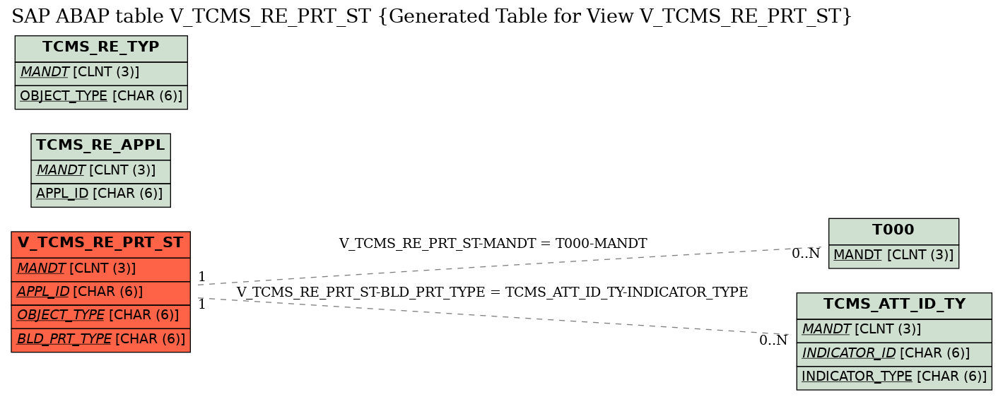 E-R Diagram for table V_TCMS_RE_PRT_ST (Generated Table for View V_TCMS_RE_PRT_ST)