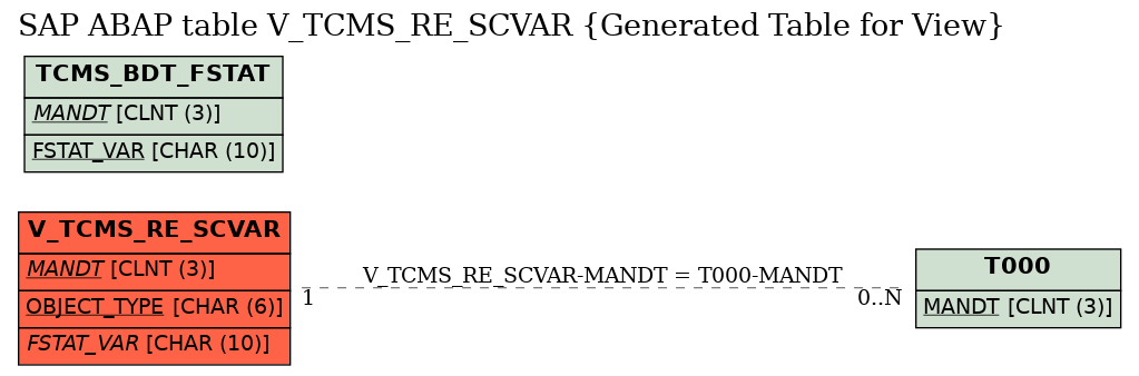 E-R Diagram for table V_TCMS_RE_SCVAR (Generated Table for View)