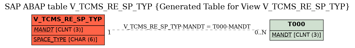E-R Diagram for table V_TCMS_RE_SP_TYP (Generated Table for View V_TCMS_RE_SP_TYP)