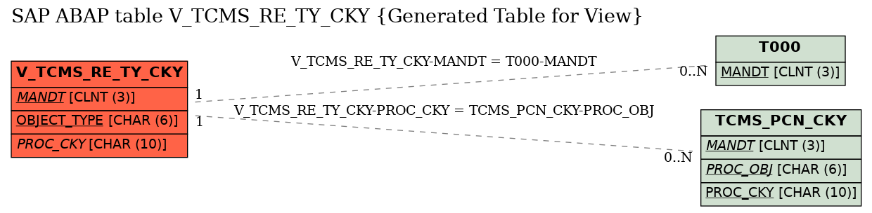 E-R Diagram for table V_TCMS_RE_TY_CKY (Generated Table for View)