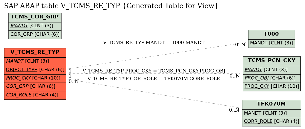 E-R Diagram for table V_TCMS_RE_TYP (Generated Table for View)