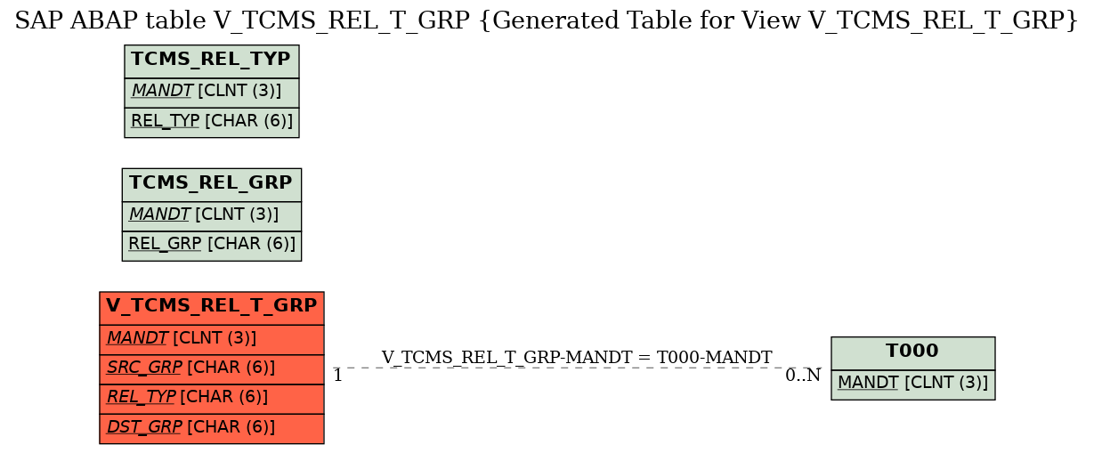 E-R Diagram for table V_TCMS_REL_T_GRP (Generated Table for View V_TCMS_REL_T_GRP)