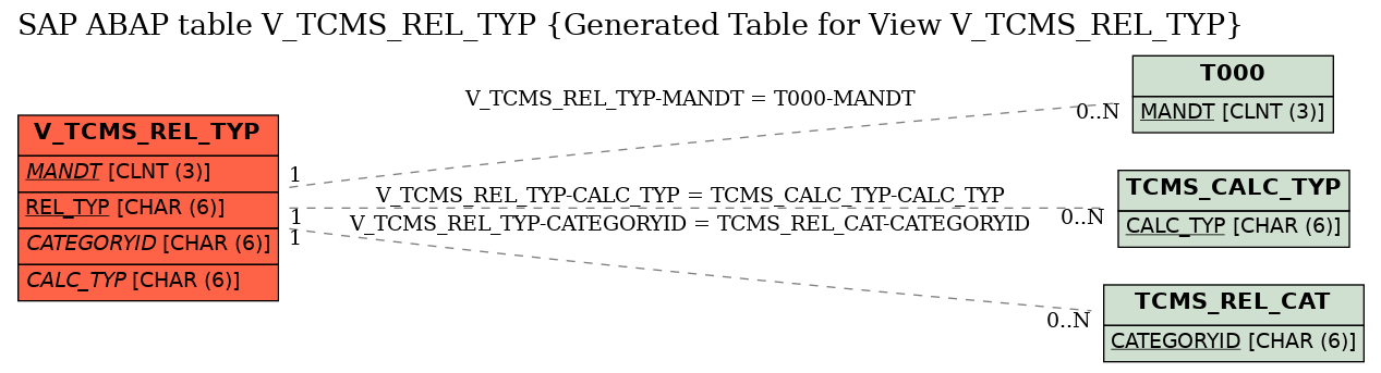 E-R Diagram for table V_TCMS_REL_TYP (Generated Table for View V_TCMS_REL_TYP)