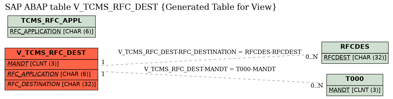 E-R Diagram for table V_TCMS_RFC_DEST (Generated Table for View)