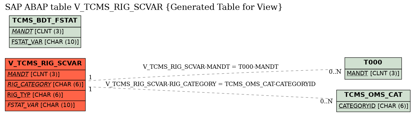 E-R Diagram for table V_TCMS_RIG_SCVAR (Generated Table for View)