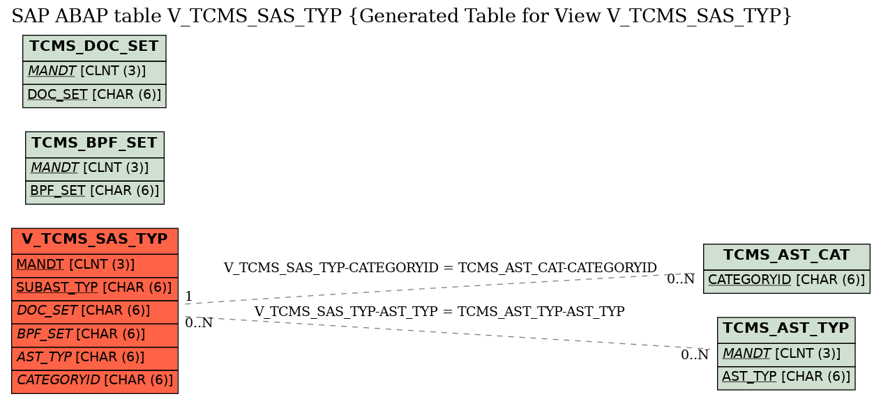 E-R Diagram for table V_TCMS_SAS_TYP (Generated Table for View V_TCMS_SAS_TYP)