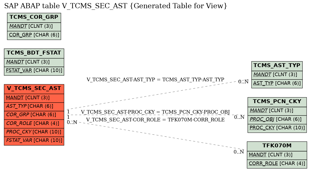 E-R Diagram for table V_TCMS_SEC_AST (Generated Table for View)