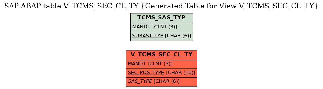 E-R Diagram for table V_TCMS_SEC_CL_TY (Generated Table for View V_TCMS_SEC_CL_TY)