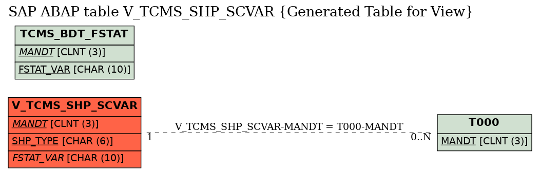 E-R Diagram for table V_TCMS_SHP_SCVAR (Generated Table for View)
