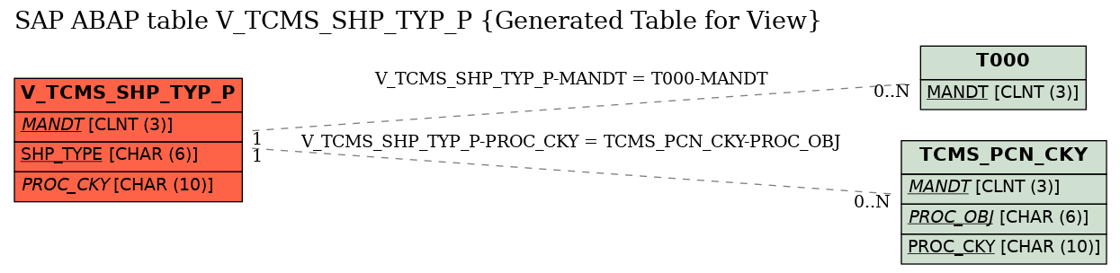 E-R Diagram for table V_TCMS_SHP_TYP_P (Generated Table for View)