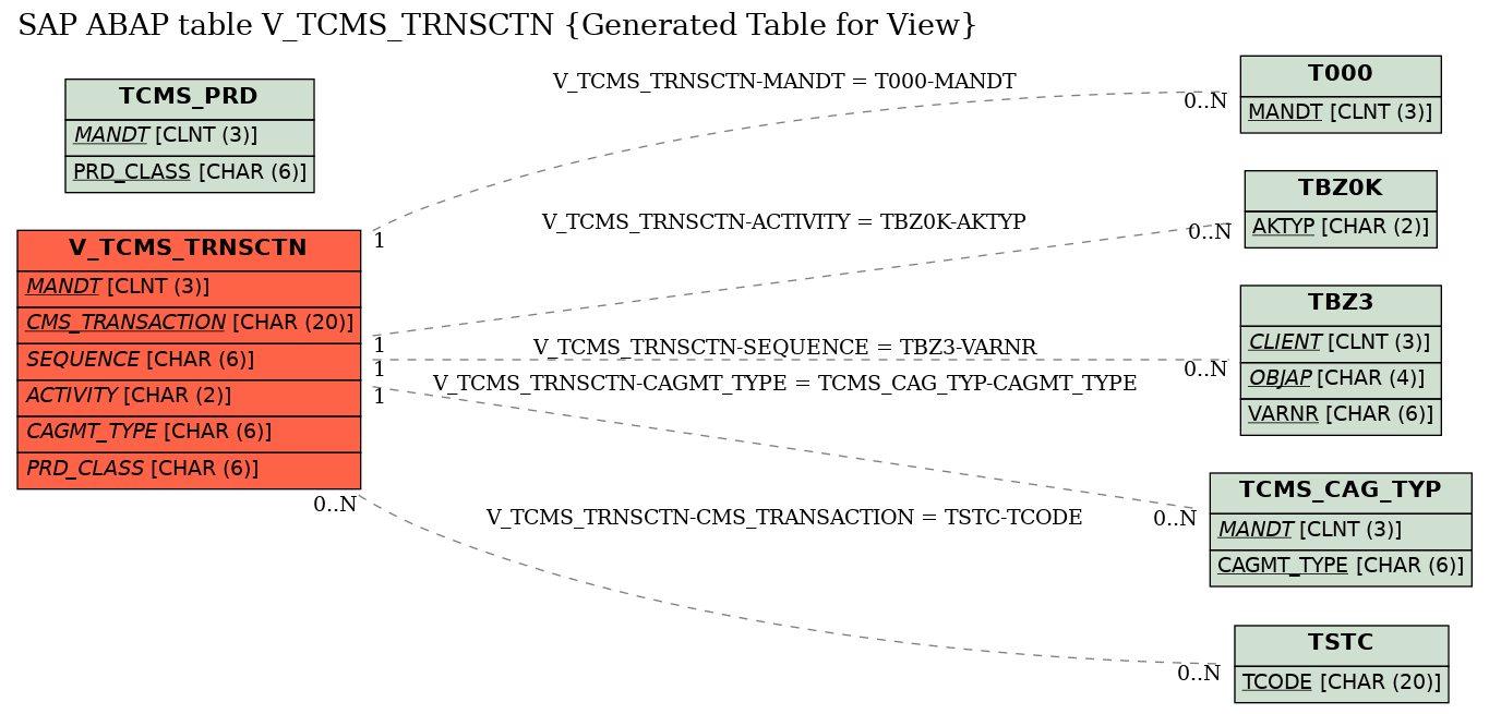 E-R Diagram for table V_TCMS_TRNSCTN (Generated Table for View)