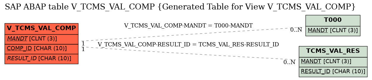 E-R Diagram for table V_TCMS_VAL_COMP (Generated Table for View V_TCMS_VAL_COMP)