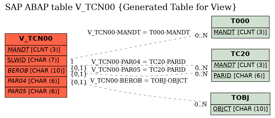E-R Diagram for table V_TCN00 (Generated Table for View)