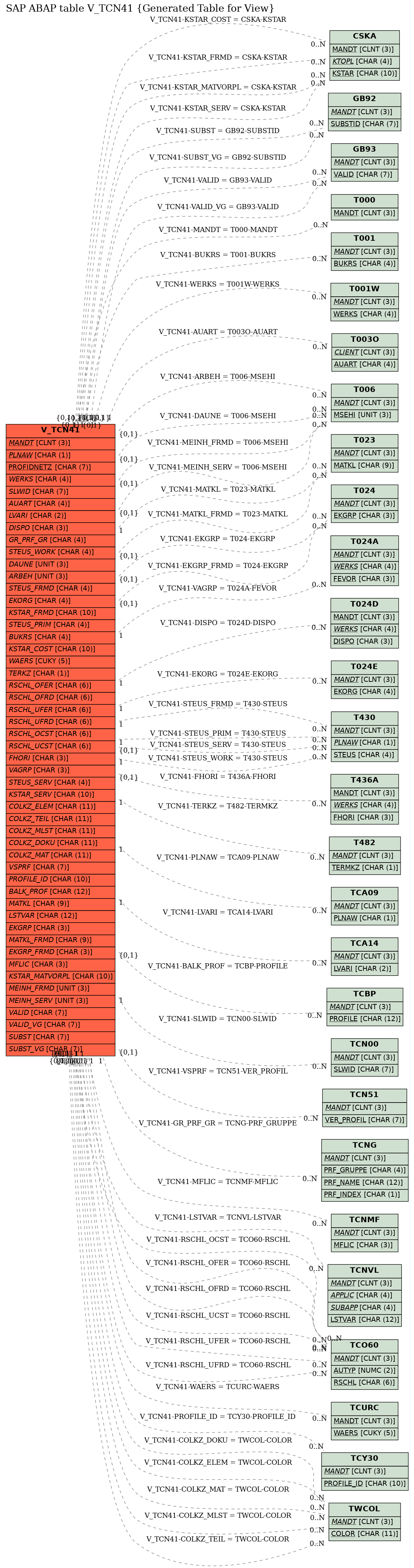 E-R Diagram for table V_TCN41 (Generated Table for View)