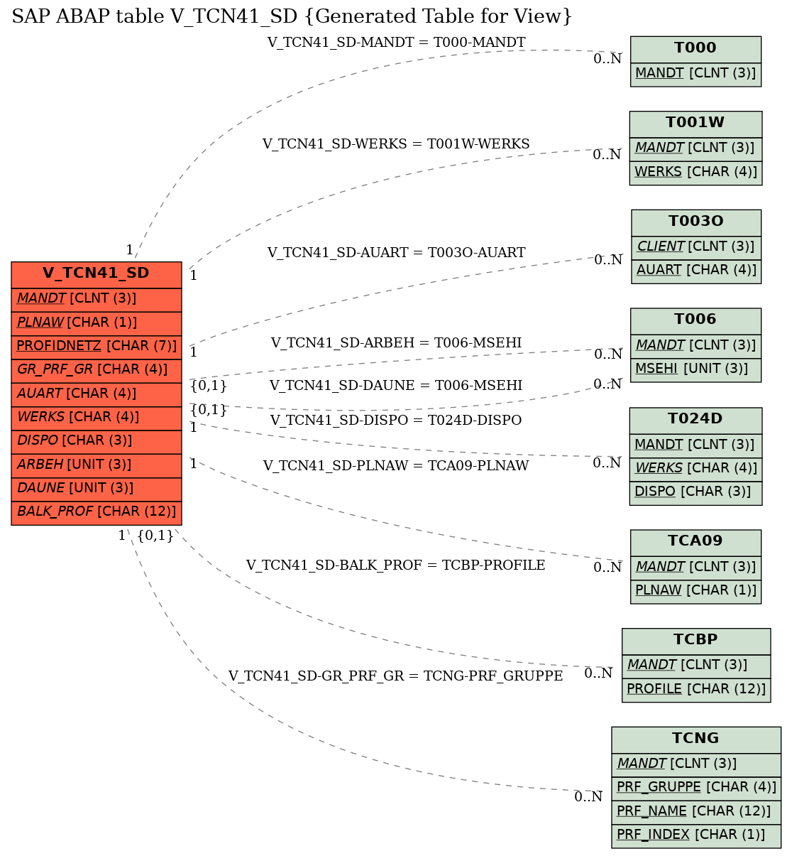 E-R Diagram for table V_TCN41_SD (Generated Table for View)