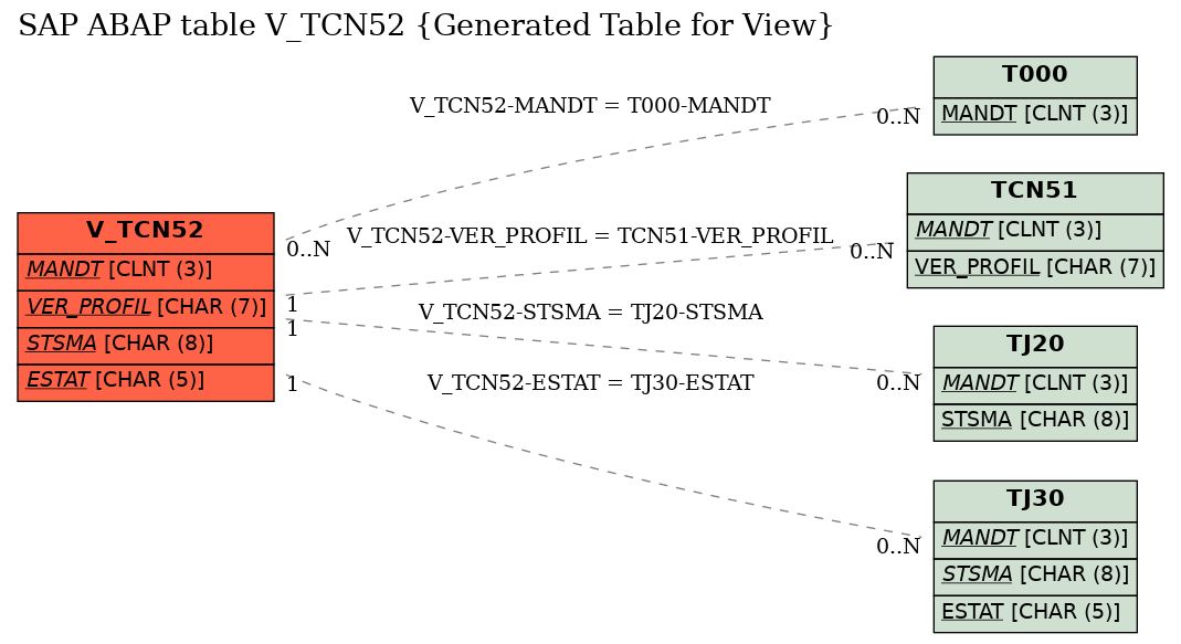 E-R Diagram for table V_TCN52 (Generated Table for View)