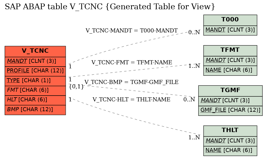 E-R Diagram for table V_TCNC (Generated Table for View)