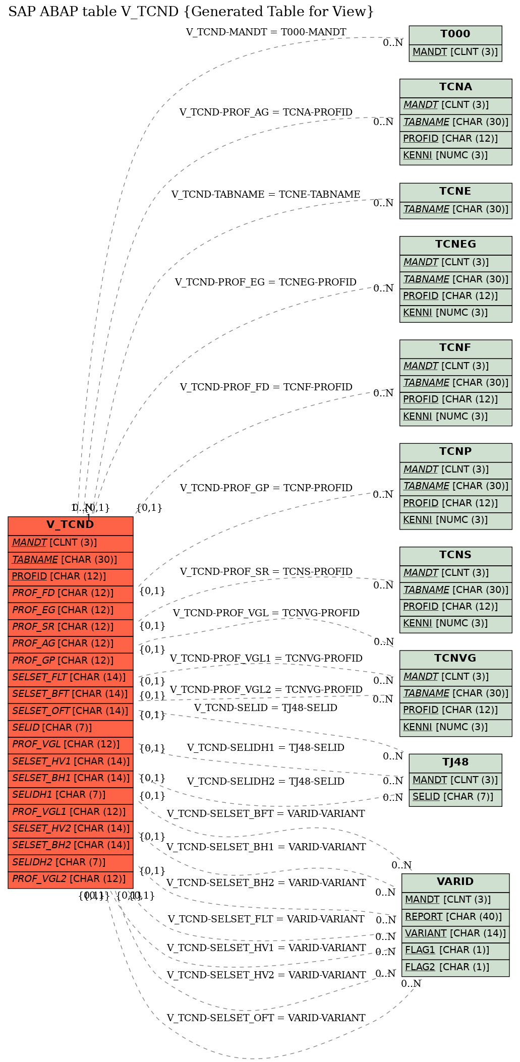 E-R Diagram for table V_TCND (Generated Table for View)