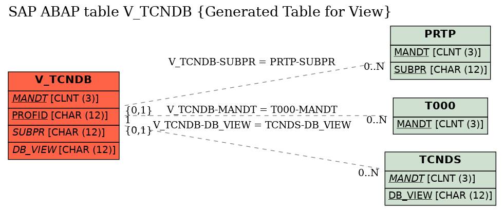 E-R Diagram for table V_TCNDB (Generated Table for View)