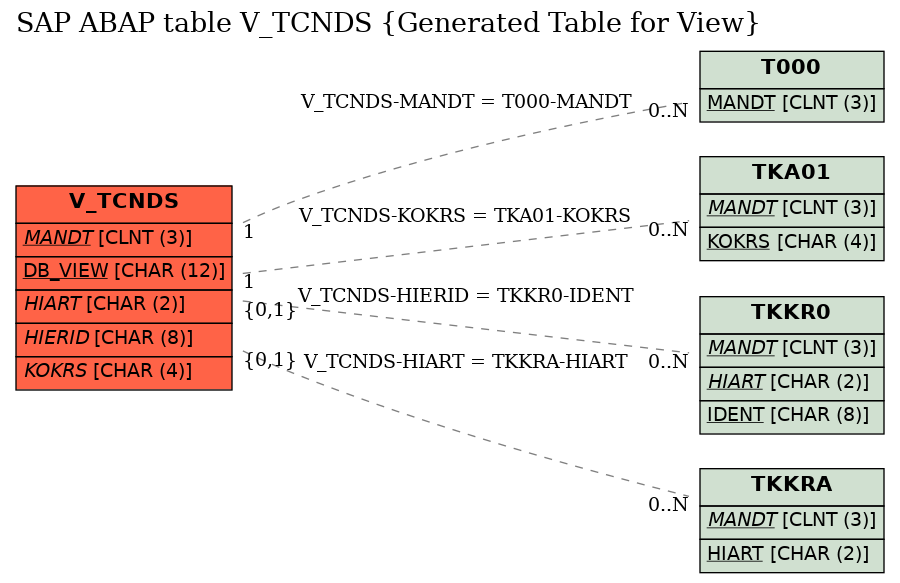 E-R Diagram for table V_TCNDS (Generated Table for View)