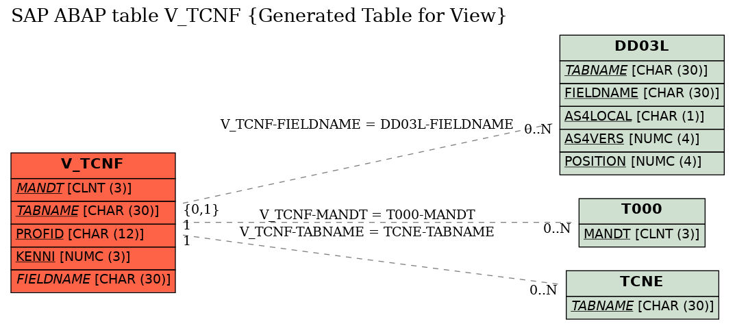 E-R Diagram for table V_TCNF (Generated Table for View)