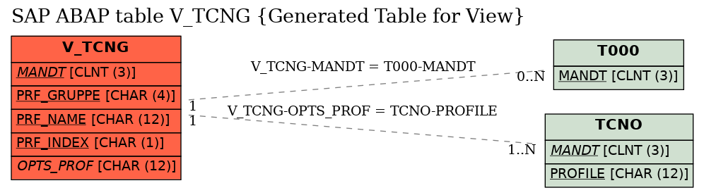 E-R Diagram for table V_TCNG (Generated Table for View)