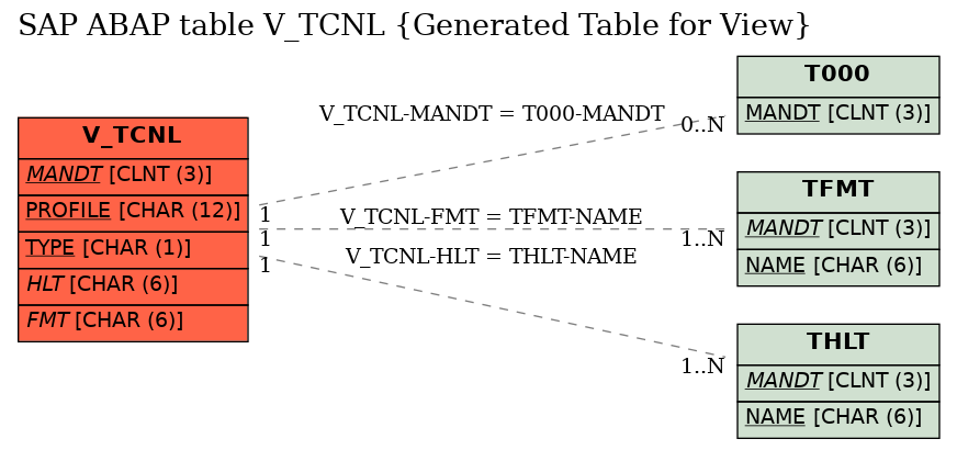 E-R Diagram for table V_TCNL (Generated Table for View)