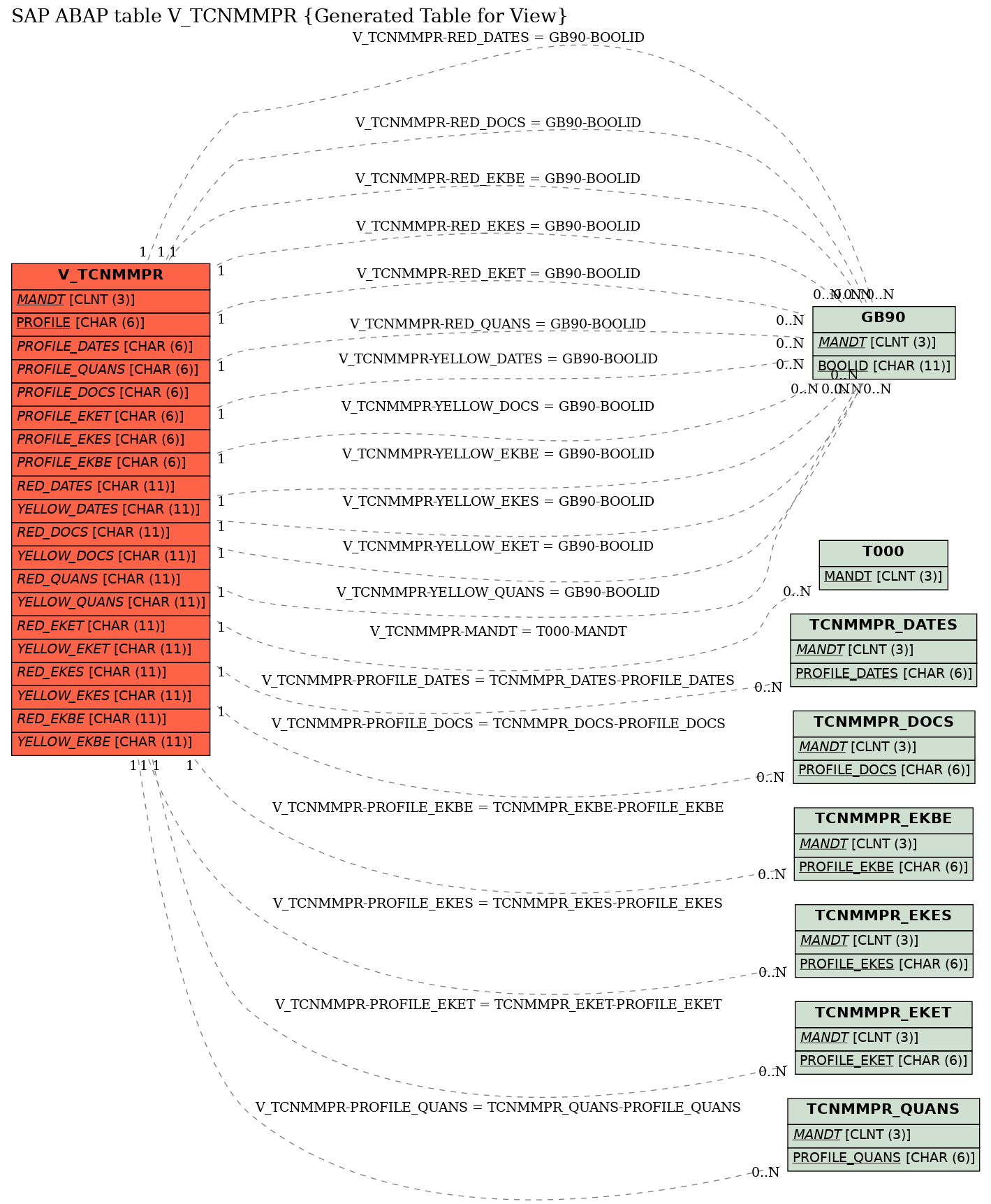 E-R Diagram for table V_TCNMMPR (Generated Table for View)