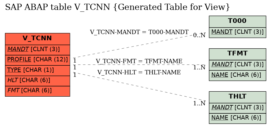 E-R Diagram for table V_TCNN (Generated Table for View)